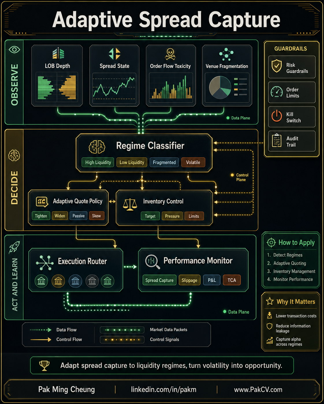 Adaptive Spread Capture