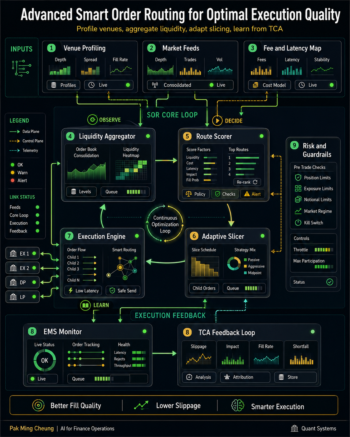 Advanced Smart Order Routing for Optimal Execution Quality